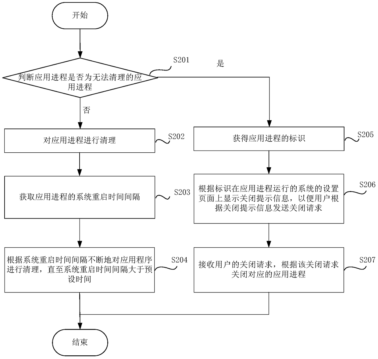 Application process cleaning method, device and mobile terminal