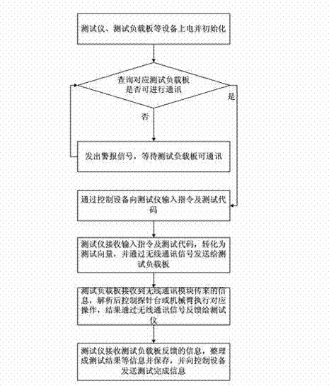 Integrated circuit testing system and control method for same