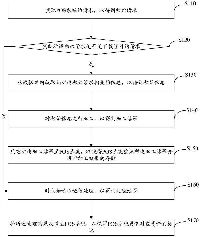 POS system data interaction method and device, computer equipment and storage medium