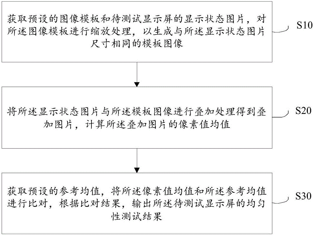 Display screen uniformity test method and system