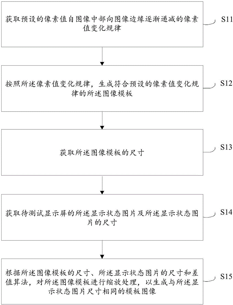 Display screen uniformity test method and system