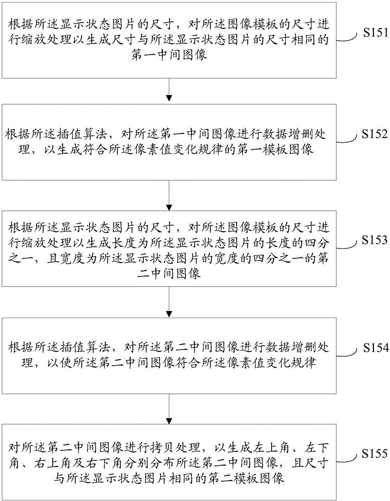 Display screen uniformity test method and system