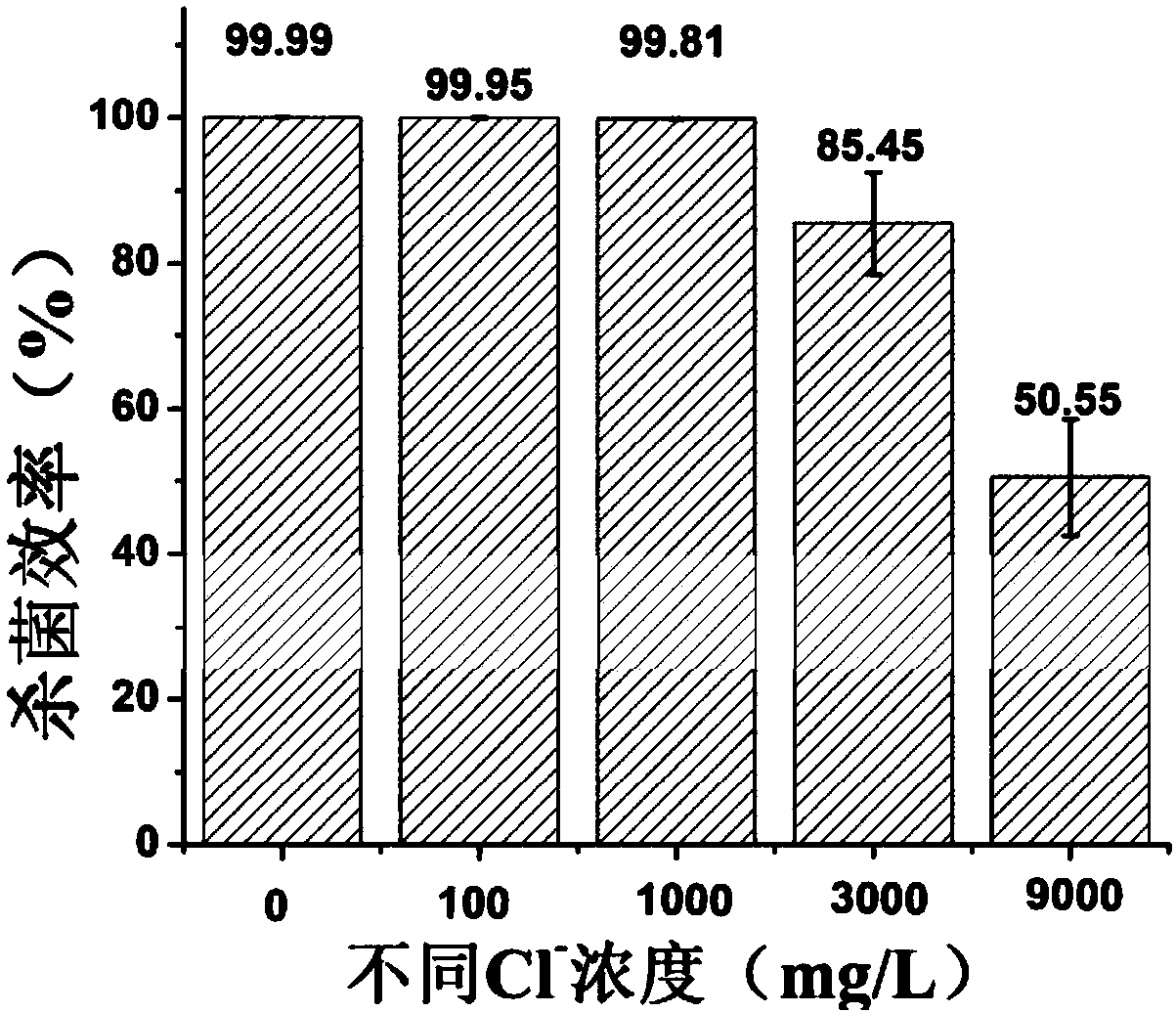Composite function resin as well as preparation method and application thereof