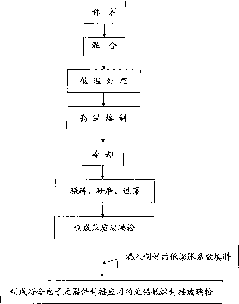 Rare earth elements doped sealing by fusing glass powder without lead, and manufacturing method