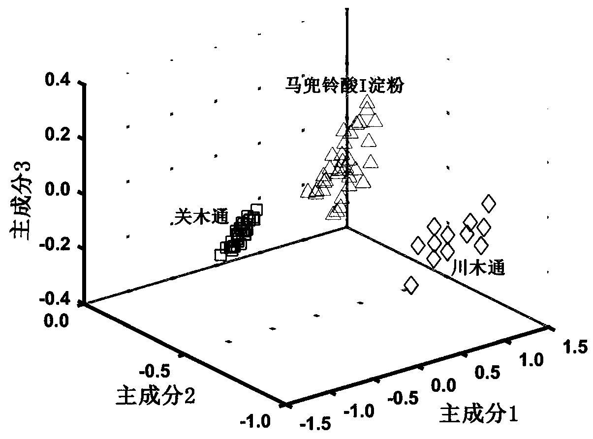 Method for measuring content of aristolochic acid I in Chinese herbal medicines on basis of near infrared spectroscopy technology