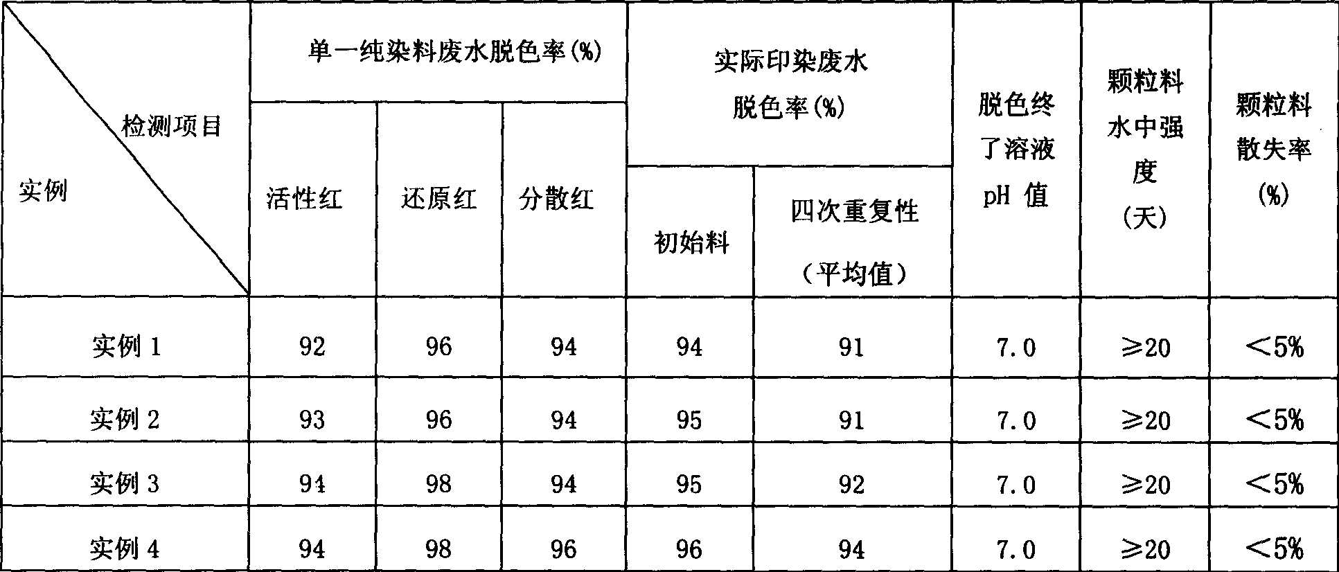 Method for preparing decoloring material of dyeing waste water by attapulgite ore