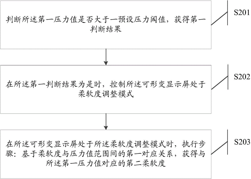 Control method and electronic equipment