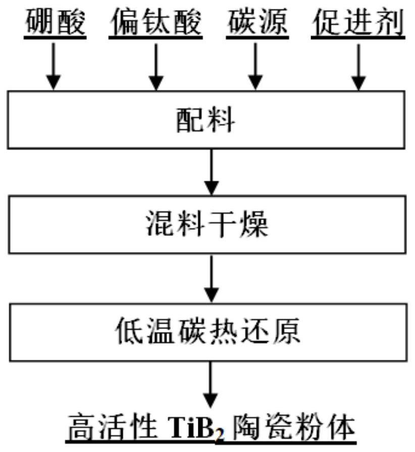 Method for preparing high-activity titanium boride ceramic powder through low-temperature microwave carbon thermal reduction