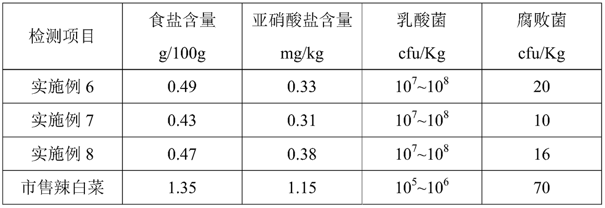 Low-sodium lactic acid spicy cabbage made from fermentation of cichorium intybus and fermenting making method of low-sodium lactic acid spicy cabbage