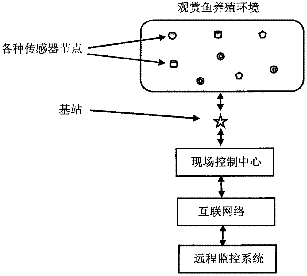 Aquarium fish culture environment monitoring system based on wireless sensor network