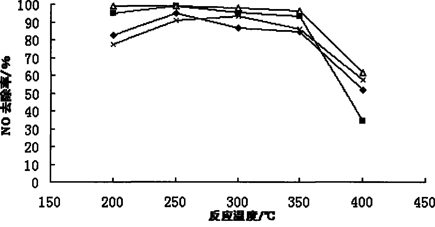 Flue gas denitrating integral catalyst with titanium base ceramic as carrier and preparation thereof