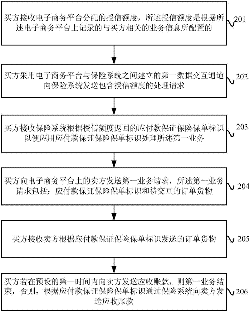 Business processing method and system, and user terminal