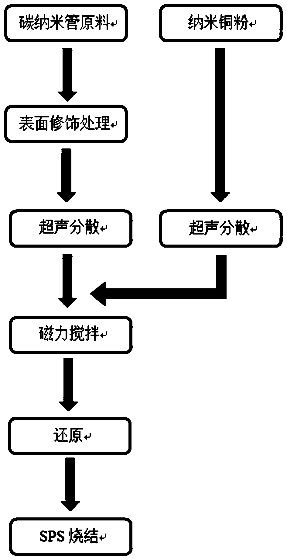 preparing-method-for-carbon-nanotube-reinforced-copper-based-composite