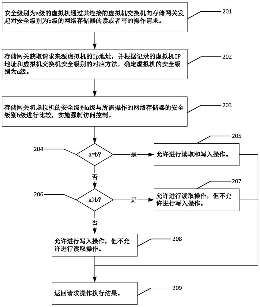 Private cloud system and mandatory access control method