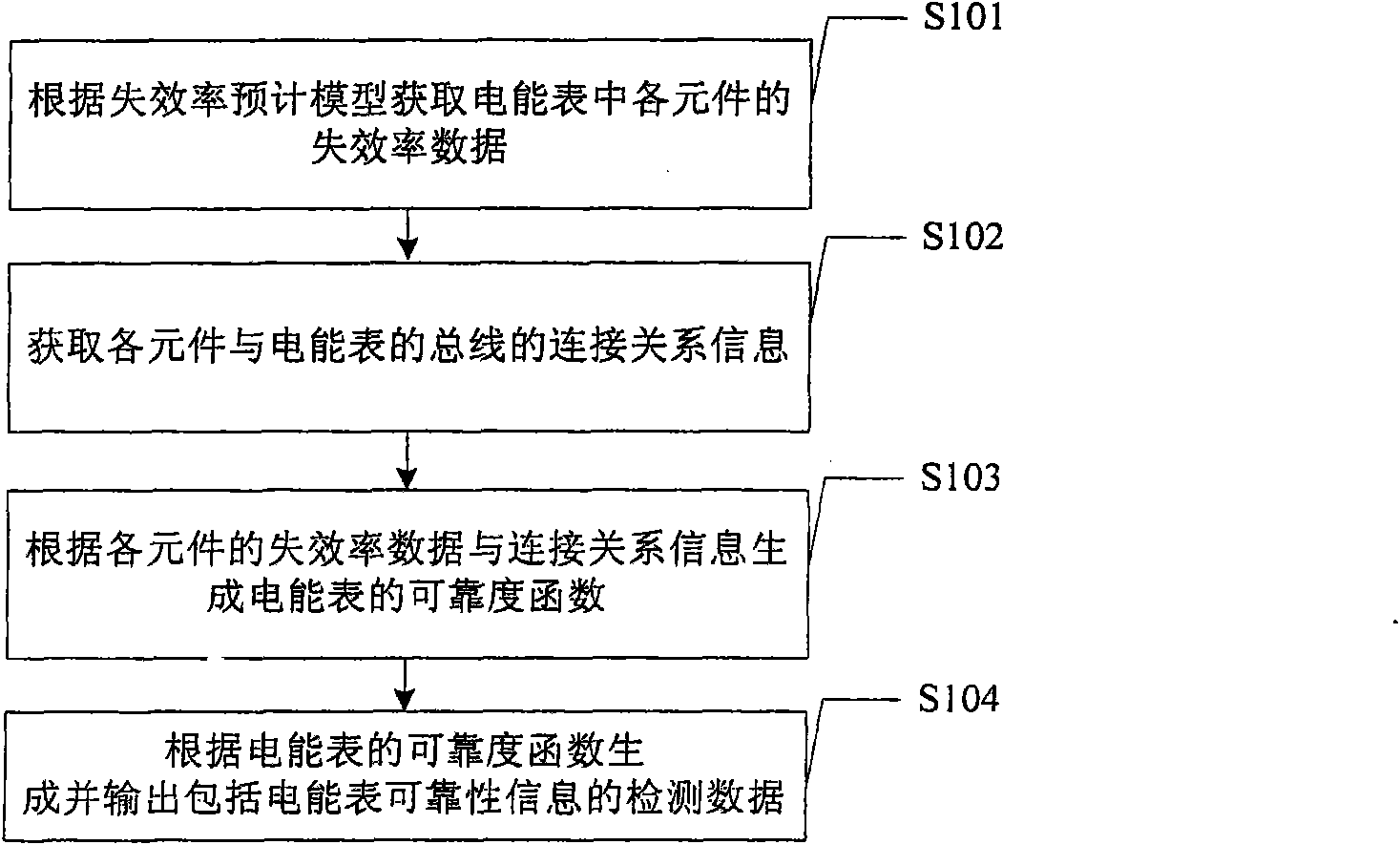 Electric energy meter reliability detection method and device