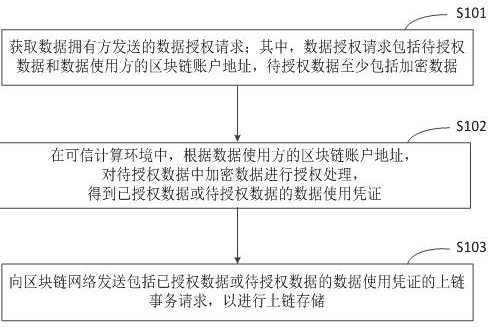 Private data processing method, device and equipment of block chain and storage medium