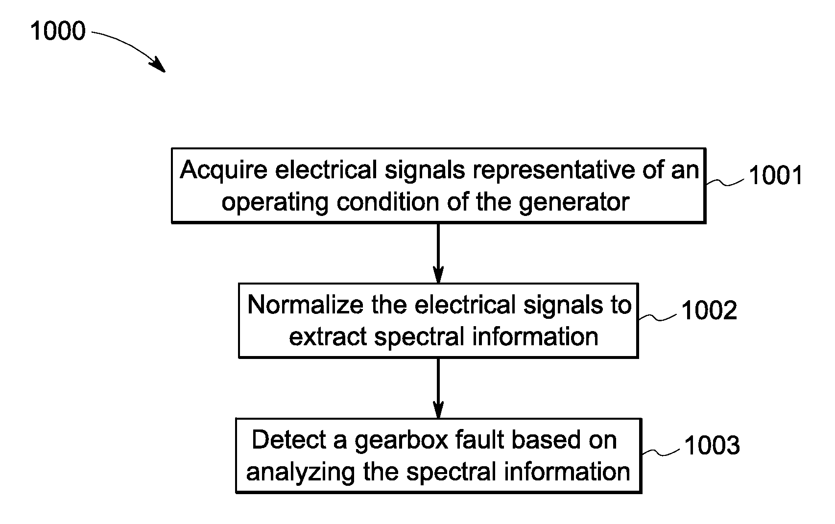 Fault detection based on current signature analysis for a generator
