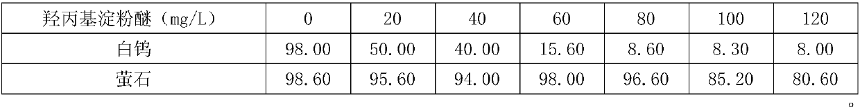 Application of hydroxypropyl starch ether in scheelite flotation