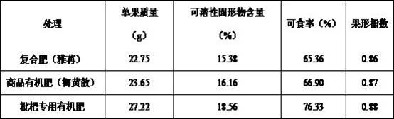 Specialorganic-inorganic compound fertilizer for loquat fruiting trees and preparation method of organic-inorganic compound fertilizer