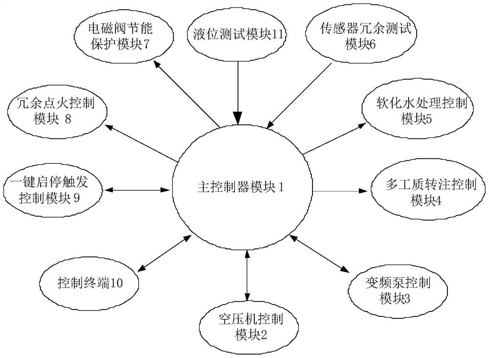 Multi-working-medium direct mixing combustion device and control system and control method thereof