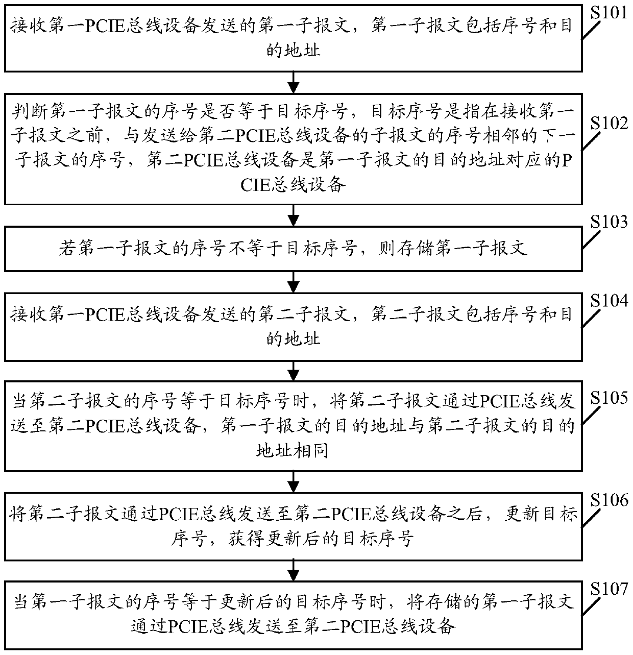 A message processing method and device