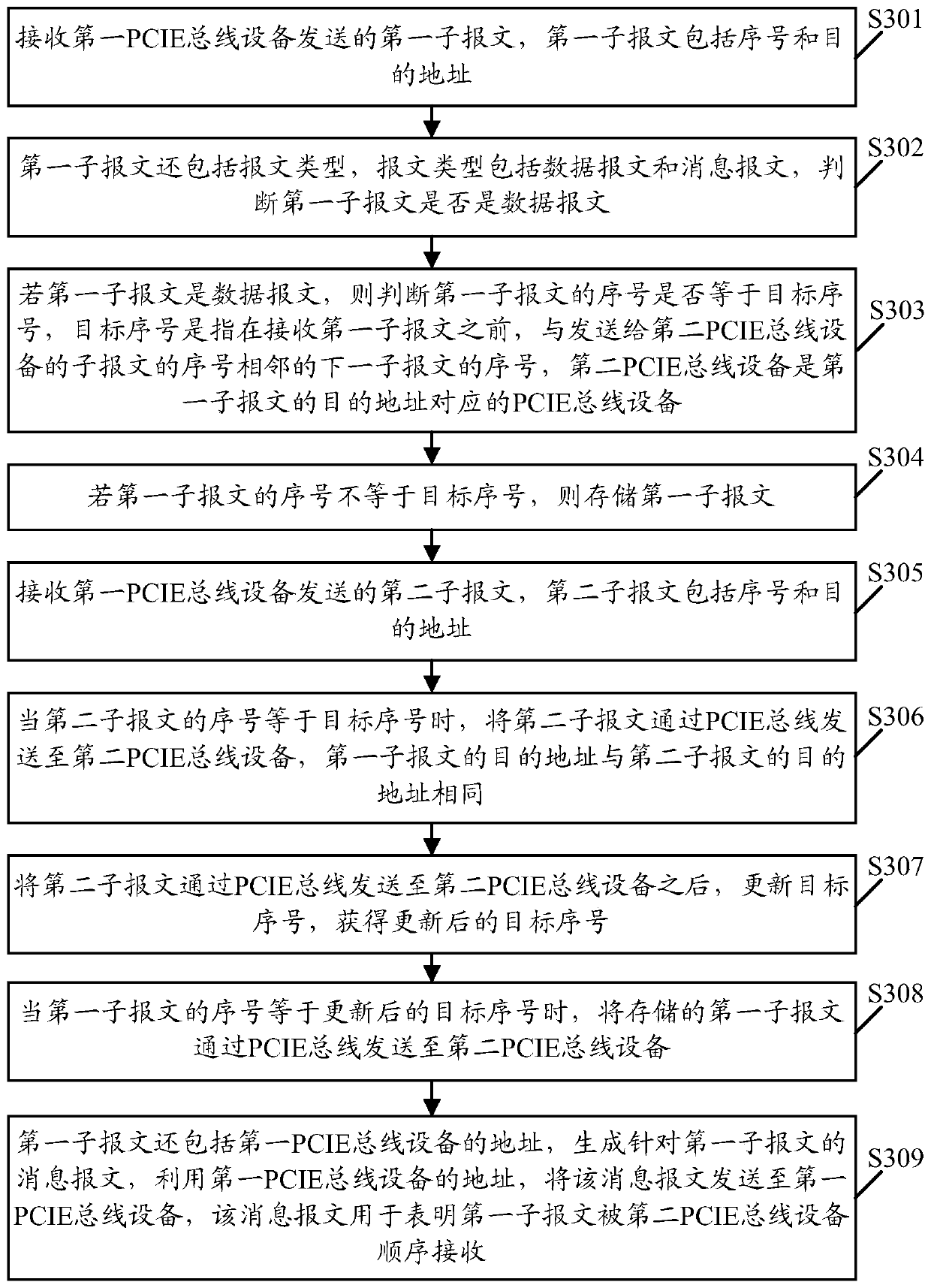 A message processing method and device