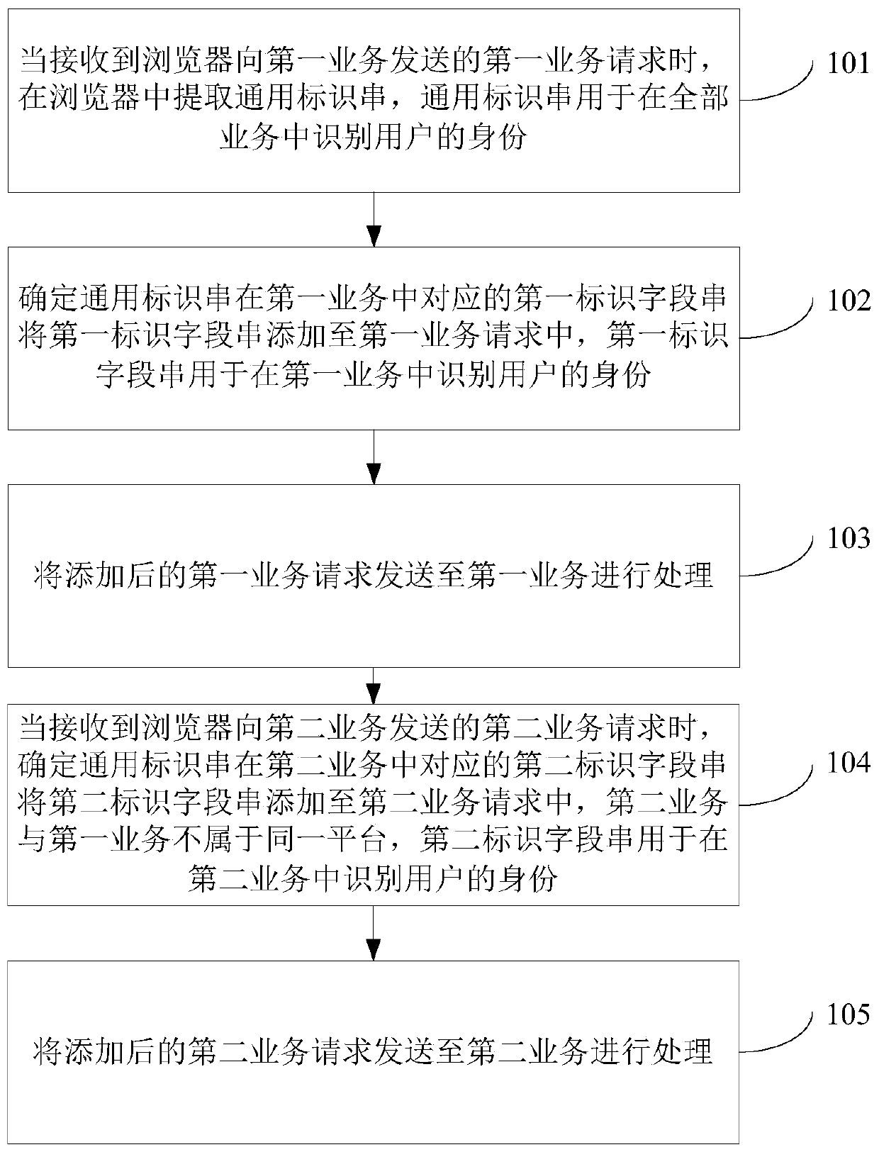 Service request processing method, device and equipment and readable storage medium