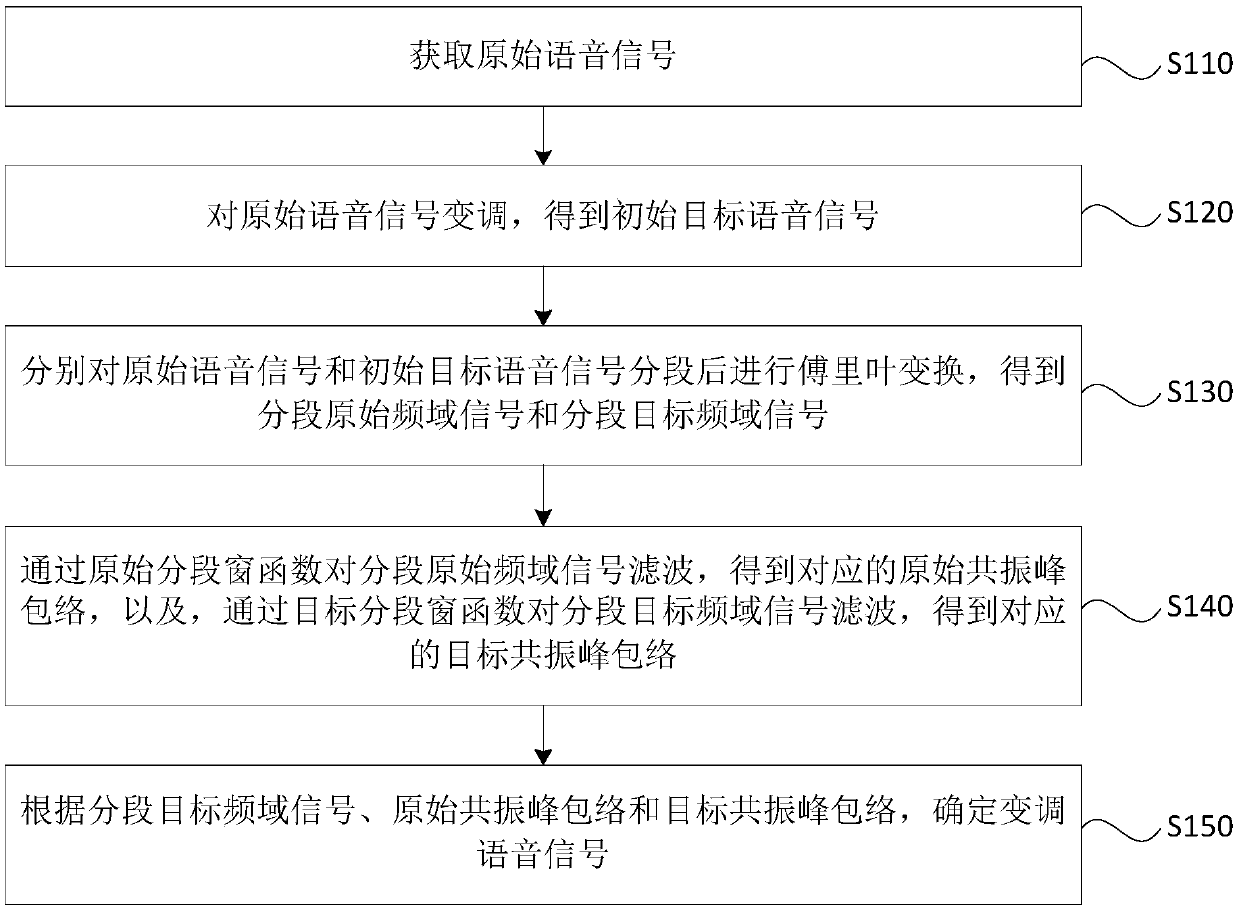 Voice signal conversion method and device, equipment and storage medium