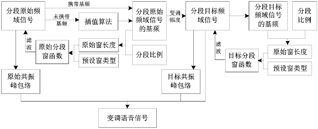 Voice signal conversion method and device, equipment and storage medium