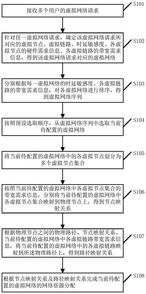 Time delay sensitive virtual network mapping method and device in cloud data center