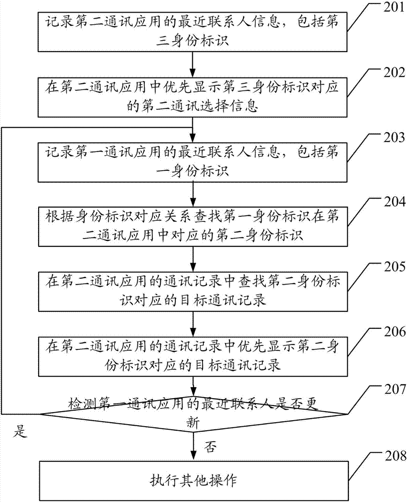 Contact person information processing method and device, computer device and readable memory medium