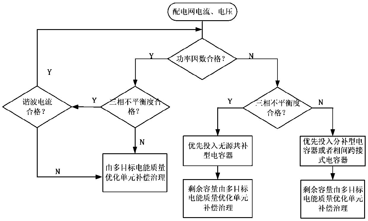 Power quality comprehensive optimization system for low-voltage distribution network power alternative scenario and control method thereof