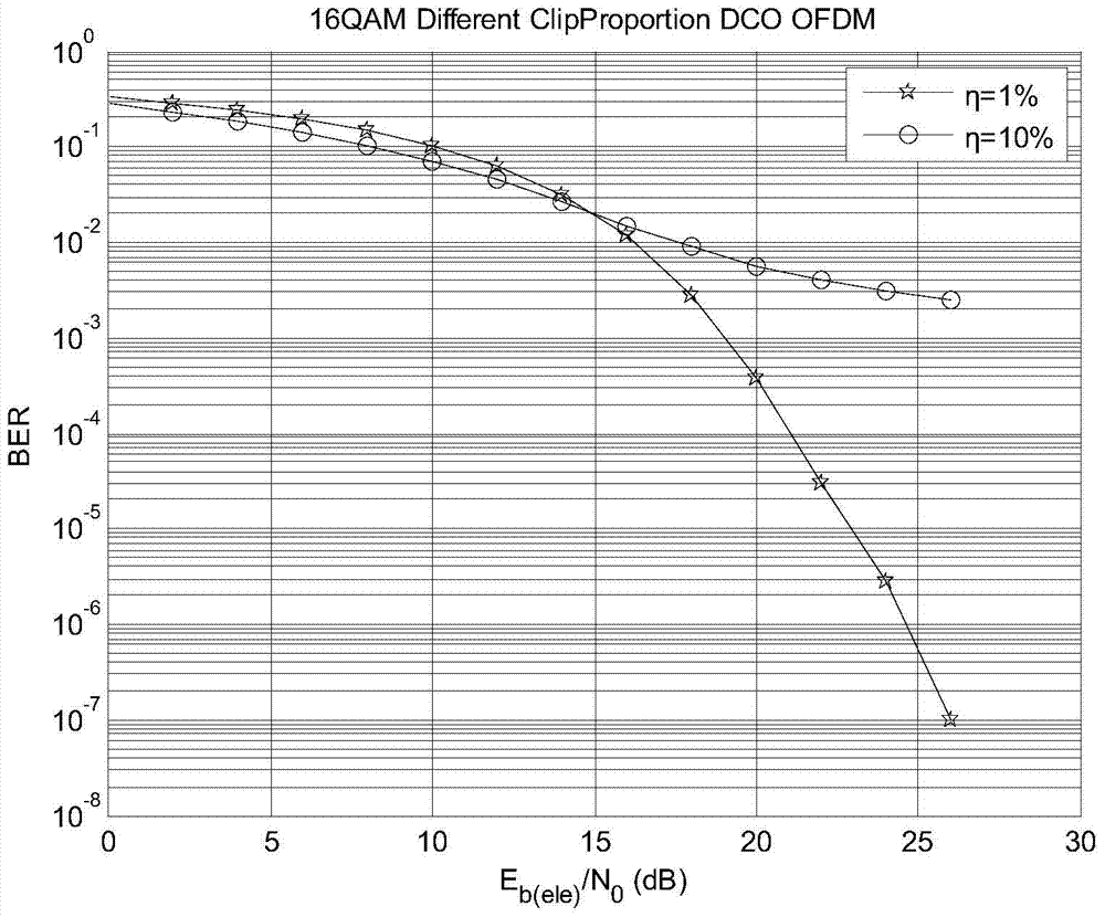 A dco-ofdm system DC bias setting method suitable for visible light communication