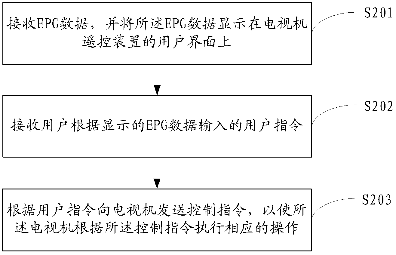 Television remote control method, television remote control device and television remote control system