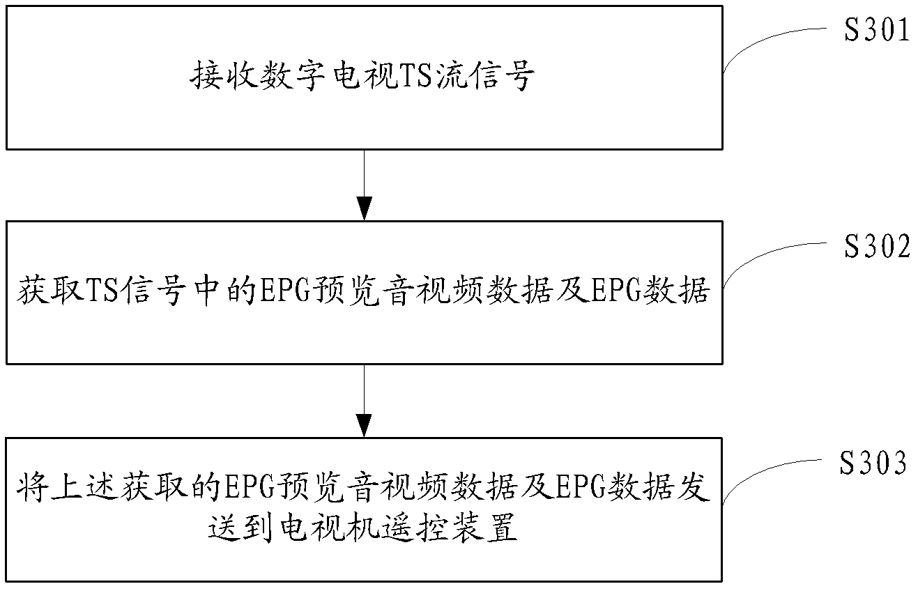 Television remote control method, television remote control device and television remote control system