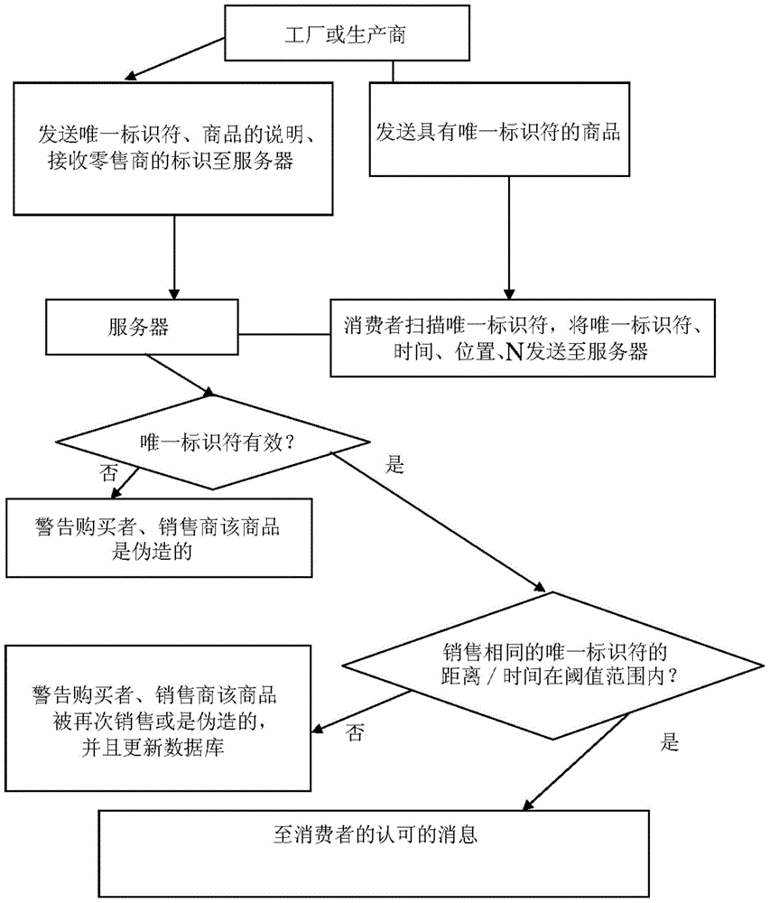 System for authenticating items