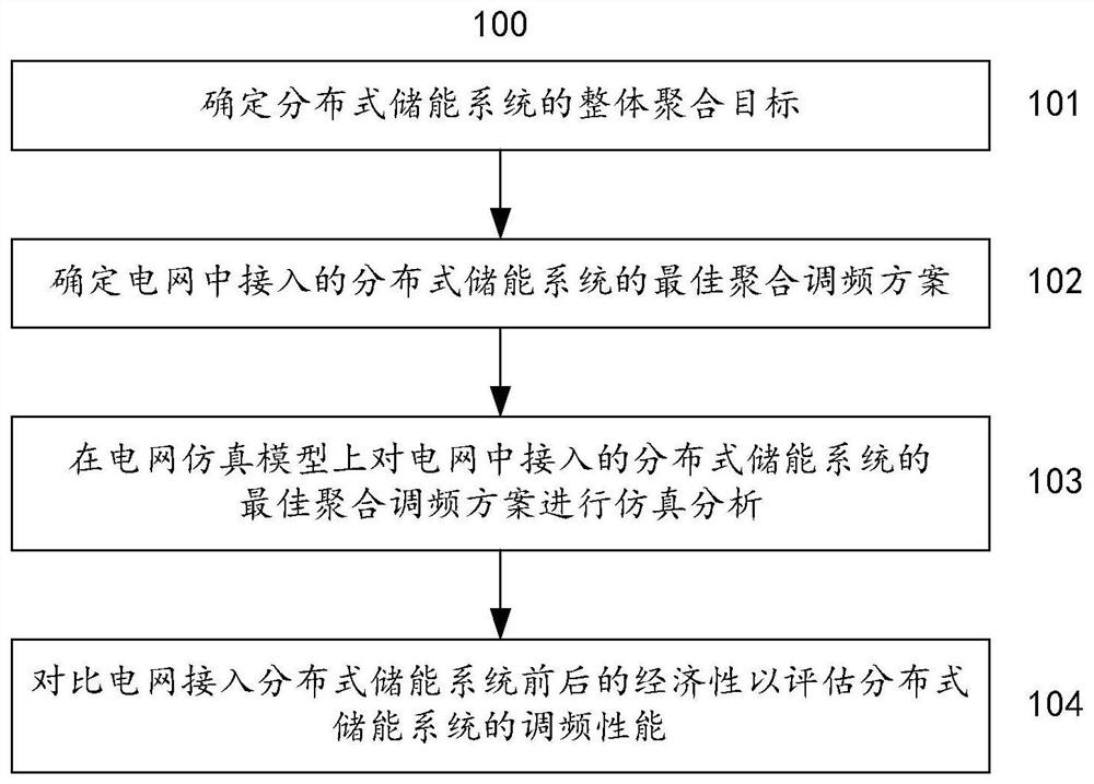 A modeling method and system for evaluating the aggregated frequency modulation performance of distributed energy storage systems