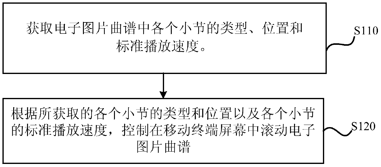 Electronic picture score scrolling method, device and system