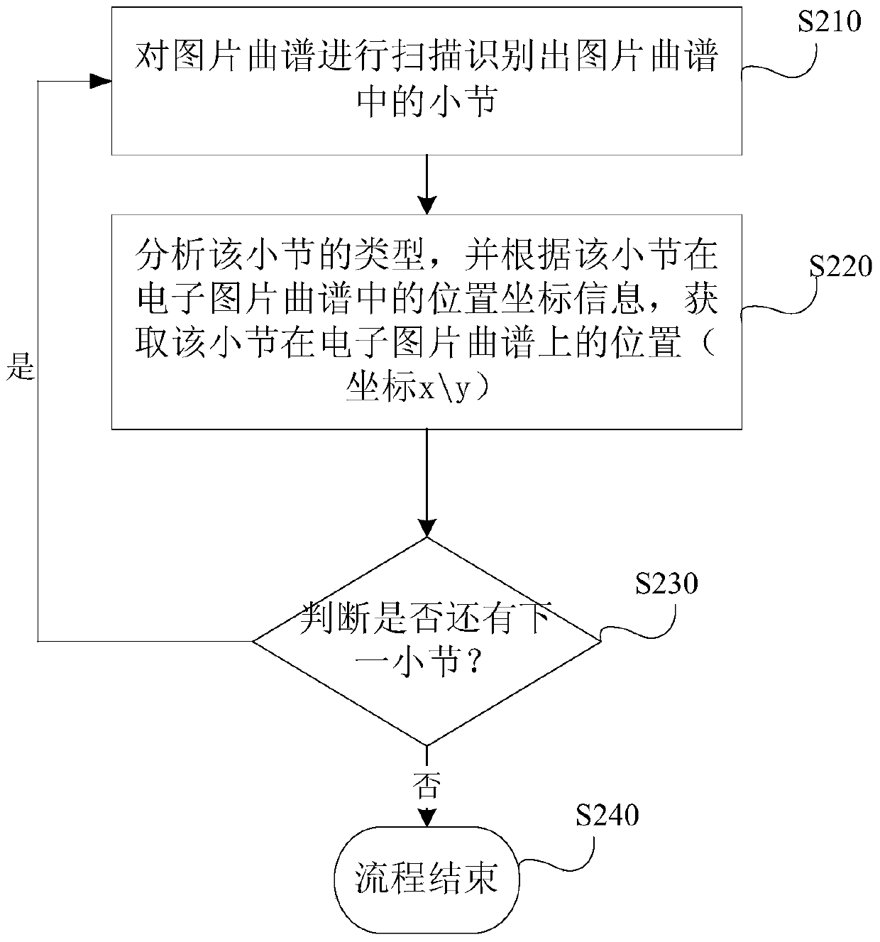 Electronic picture score scrolling method, device and system