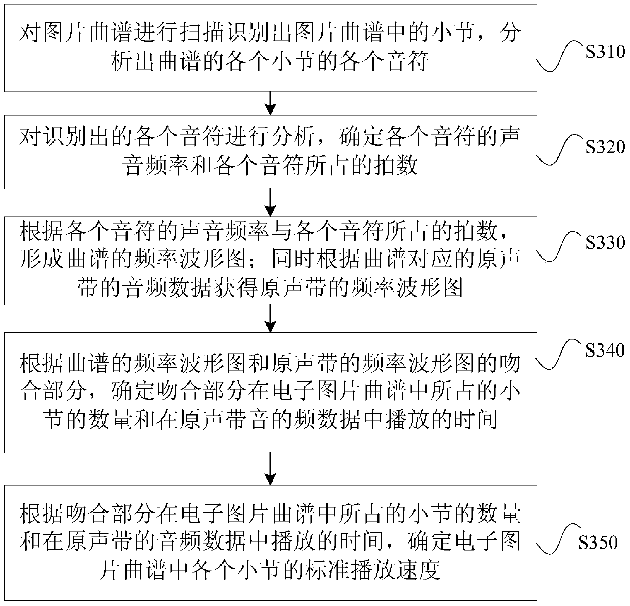 Electronic picture score scrolling method, device and system