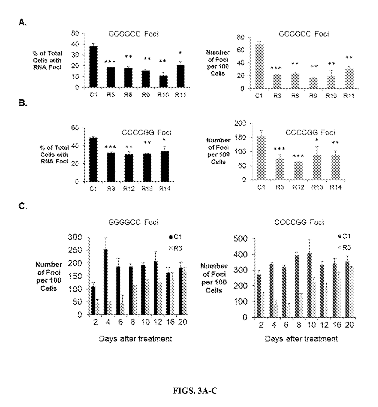 Allele selective inhibition of mutant c9orf72 foci expression by duplex rnas targeting the expanded hexanucleotide repeat