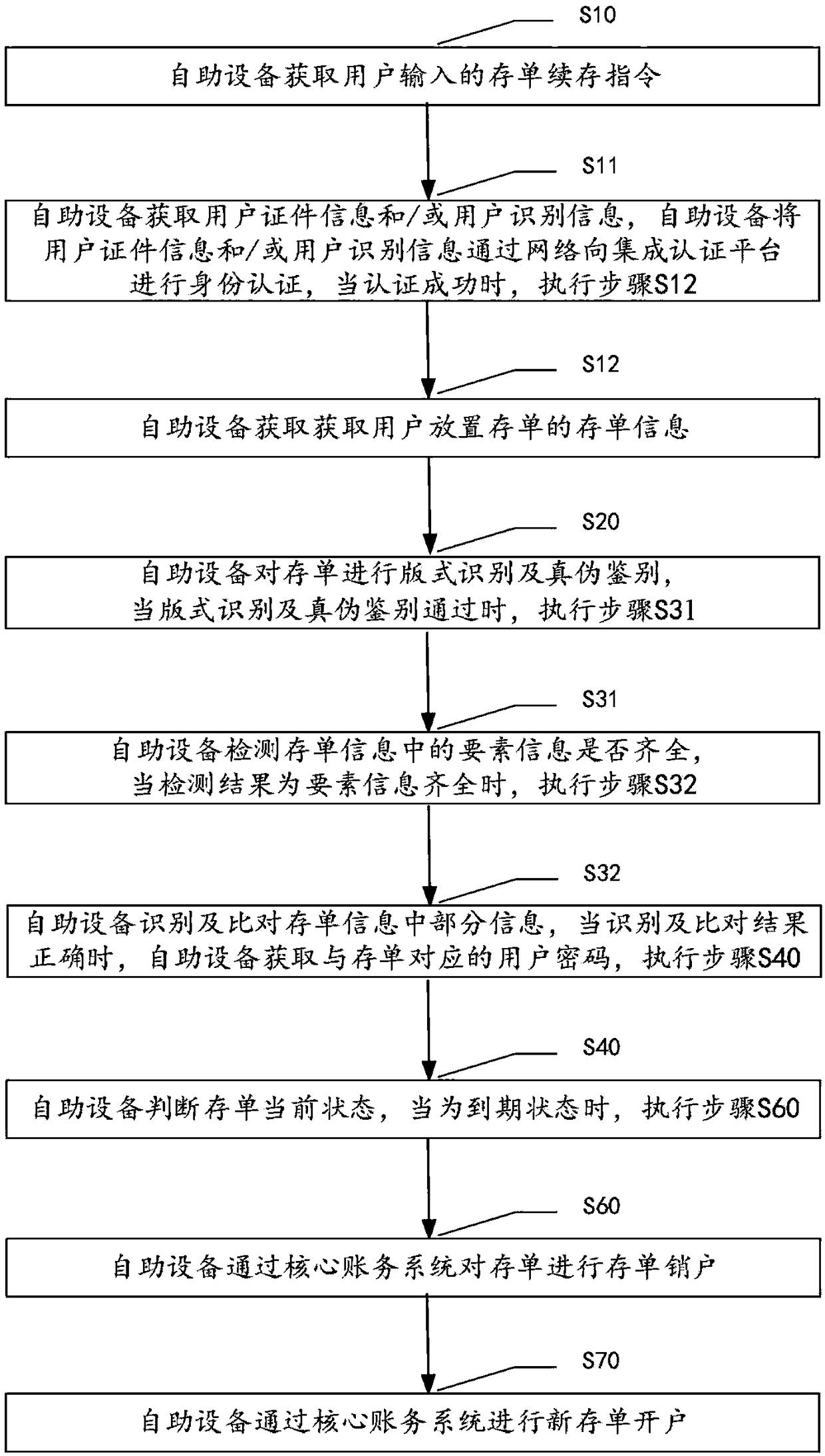 Method and system using self-service equipment to renew deposit receipt