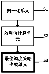 Multi-target virtual machine scheduling method and system for cloud resource management