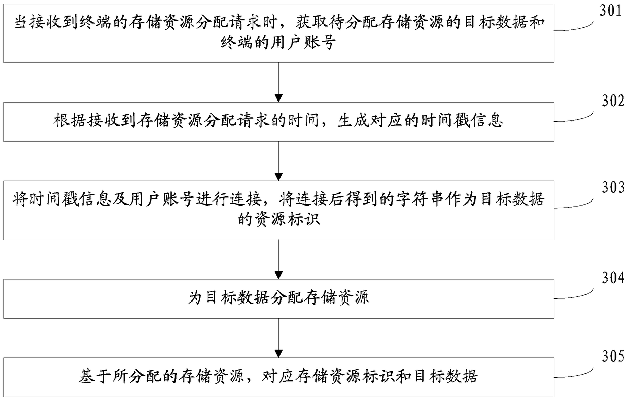 Storage resource allocation method and device