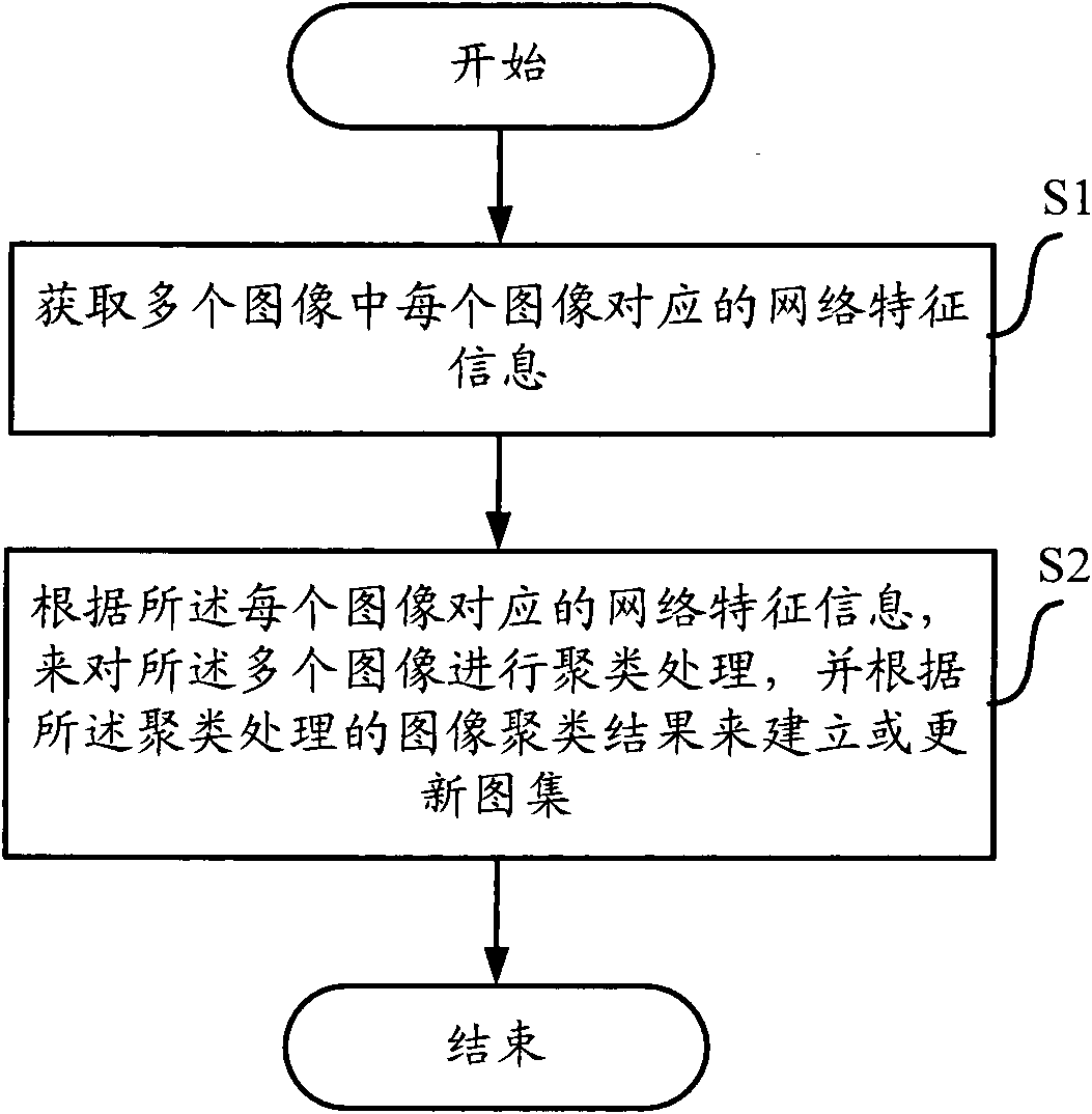 Method, apparatus and device for determining an atlas from images from a network