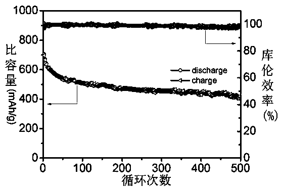 A method for preparing a composite material for a positive electrode of a lithium sulfide battery