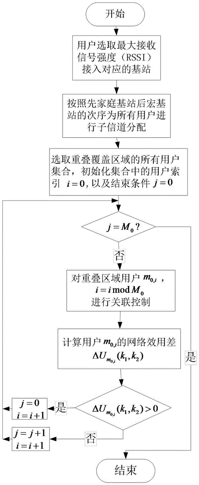 Uplink Interference Suppression Method for Heterogeneous Wireless Networks Based on Association Control
