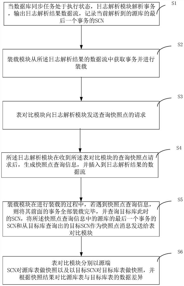 Table comparison method and system in ORACLE database synchronization environment