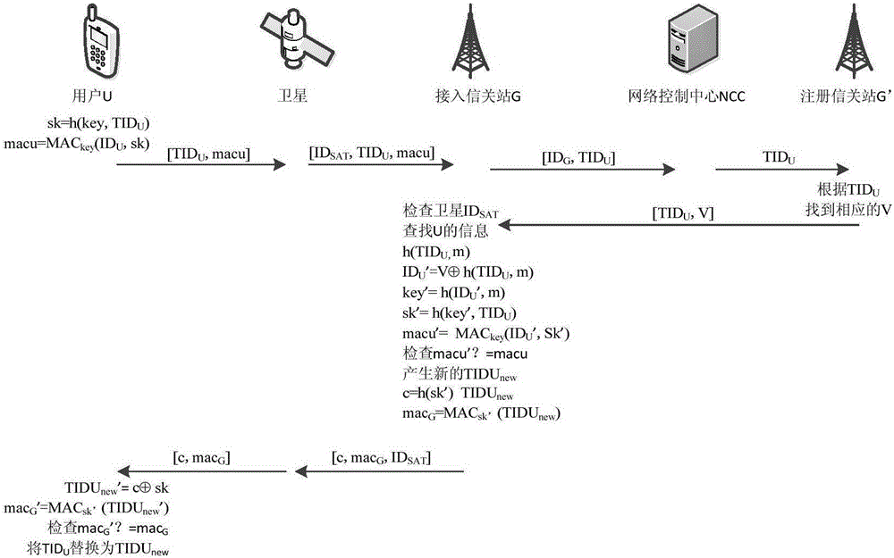 Gateway station-based satellite network anonymous authentication method
