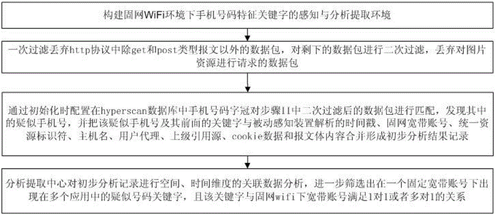 Automatic cell phone number characteristic keyword extraction method under fixed network WiFi environment